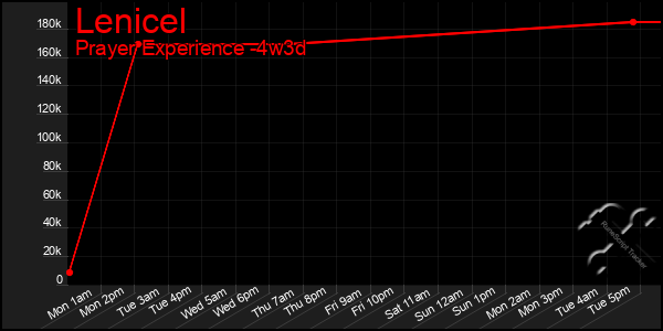 Last 31 Days Graph of Lenicel