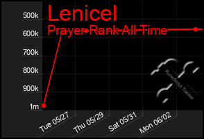 Total Graph of Lenicel