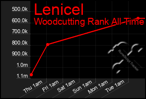 Total Graph of Lenicel