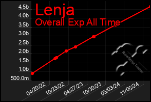 Total Graph of Lenja