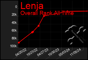 Total Graph of Lenja