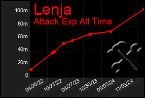 Total Graph of Lenja