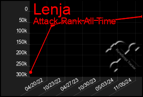 Total Graph of Lenja