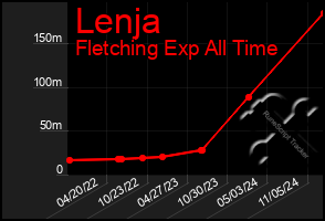 Total Graph of Lenja