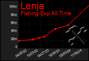 Total Graph of Lenja