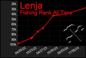 Total Graph of Lenja