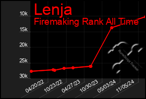 Total Graph of Lenja