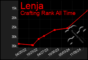 Total Graph of Lenja