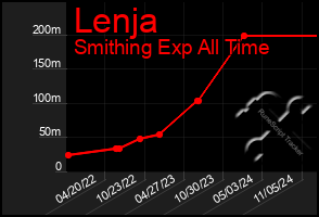 Total Graph of Lenja