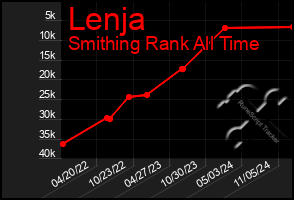 Total Graph of Lenja