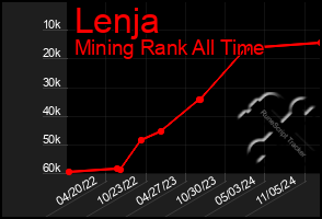 Total Graph of Lenja