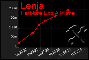 Total Graph of Lenja