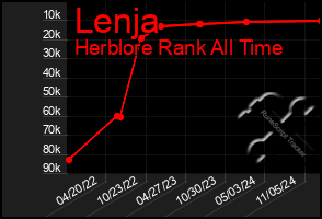 Total Graph of Lenja