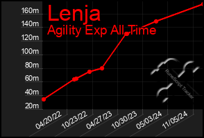 Total Graph of Lenja