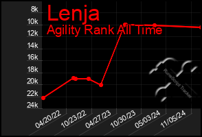 Total Graph of Lenja