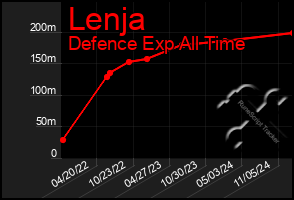 Total Graph of Lenja