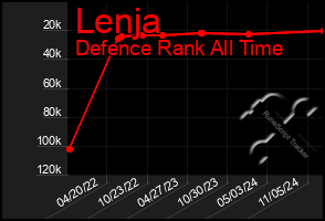 Total Graph of Lenja