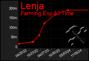 Total Graph of Lenja