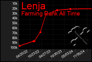 Total Graph of Lenja