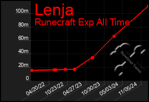 Total Graph of Lenja