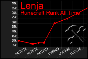 Total Graph of Lenja