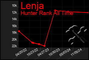 Total Graph of Lenja