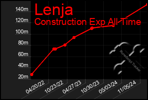 Total Graph of Lenja