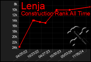 Total Graph of Lenja