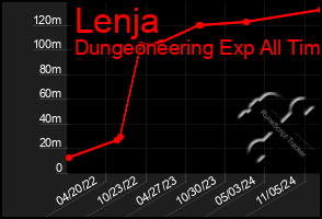 Total Graph of Lenja