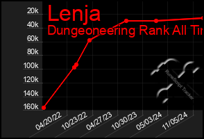 Total Graph of Lenja