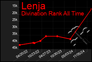 Total Graph of Lenja