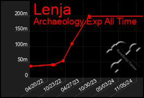 Total Graph of Lenja