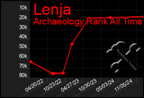 Total Graph of Lenja