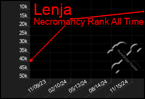 Total Graph of Lenja