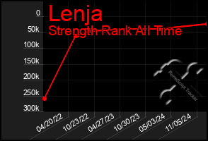 Total Graph of Lenja