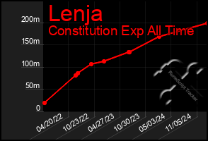 Total Graph of Lenja