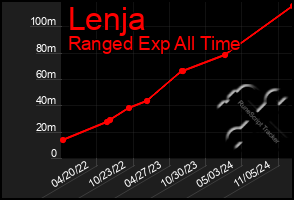 Total Graph of Lenja