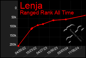 Total Graph of Lenja