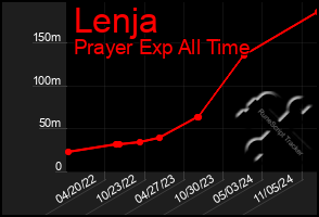 Total Graph of Lenja