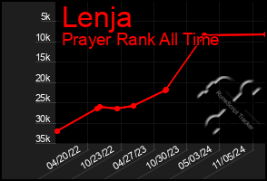 Total Graph of Lenja