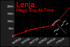 Total Graph of Lenja