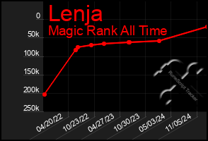 Total Graph of Lenja