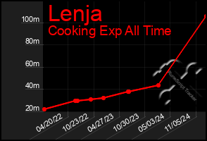 Total Graph of Lenja