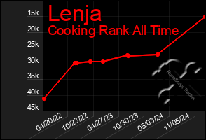 Total Graph of Lenja