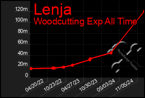 Total Graph of Lenja