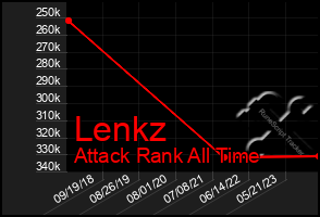 Total Graph of Lenkz