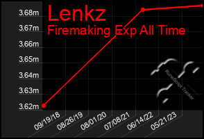 Total Graph of Lenkz
