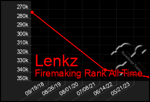 Total Graph of Lenkz