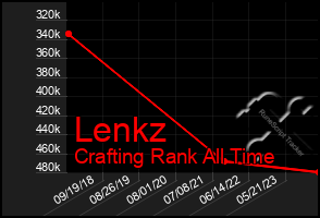 Total Graph of Lenkz