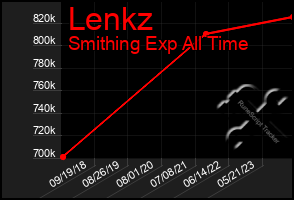 Total Graph of Lenkz